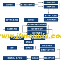 A collection of mold manufacturing processes, standards, processes and cases.