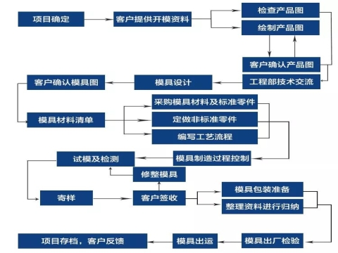 模具制造加工流程、标准、工艺及案例合集
